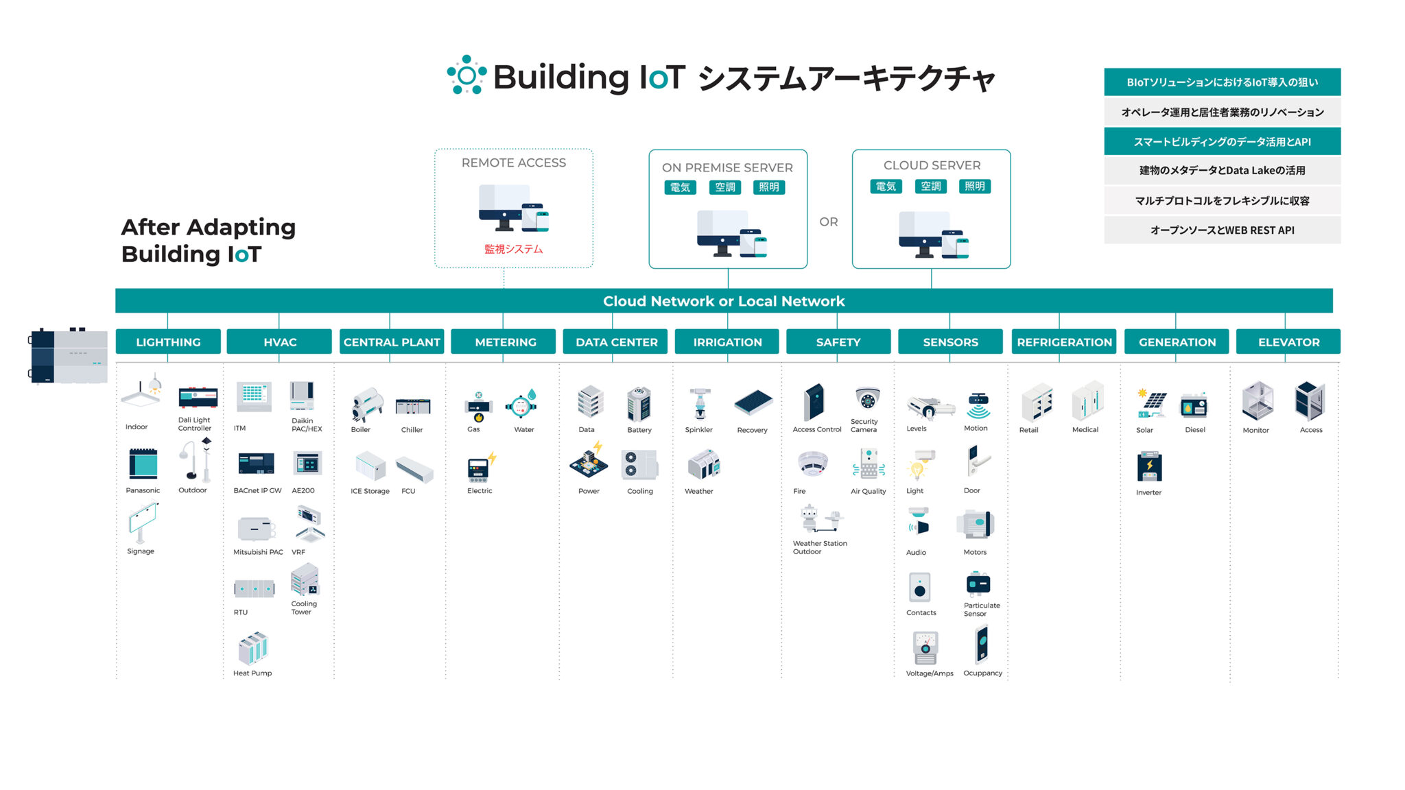 Building IoT - Powered by Niagara -X1Studio